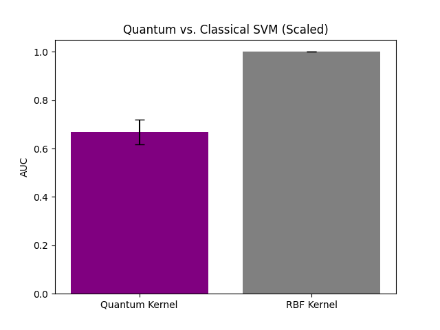 Scaled quantum kernel AUC benchmark results