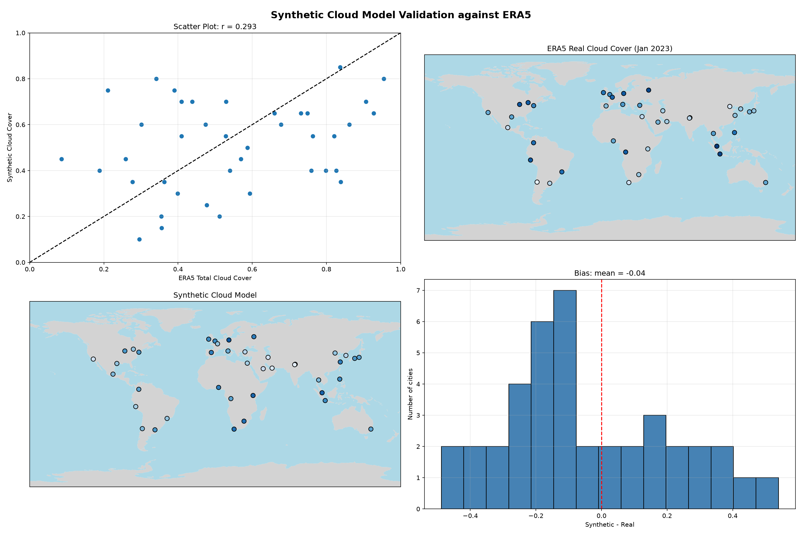 Synthetic cloud model validation against ERA5 at 40 rectenna locations