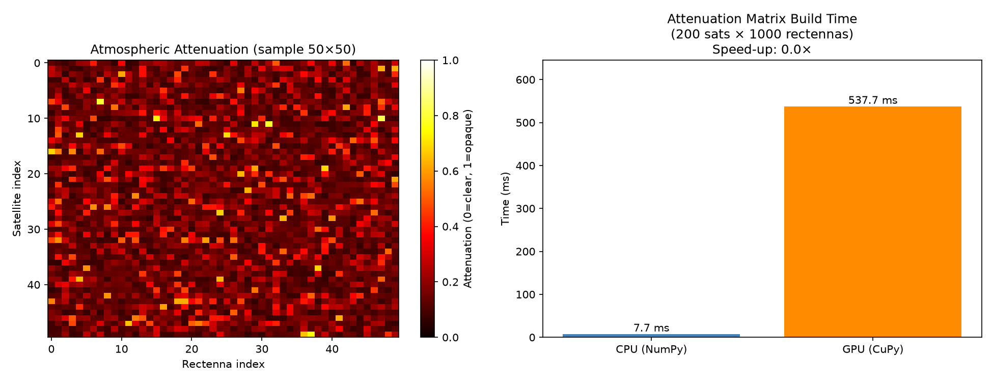 GPU-accelerated attenuation benchmark relative to CPU baseline