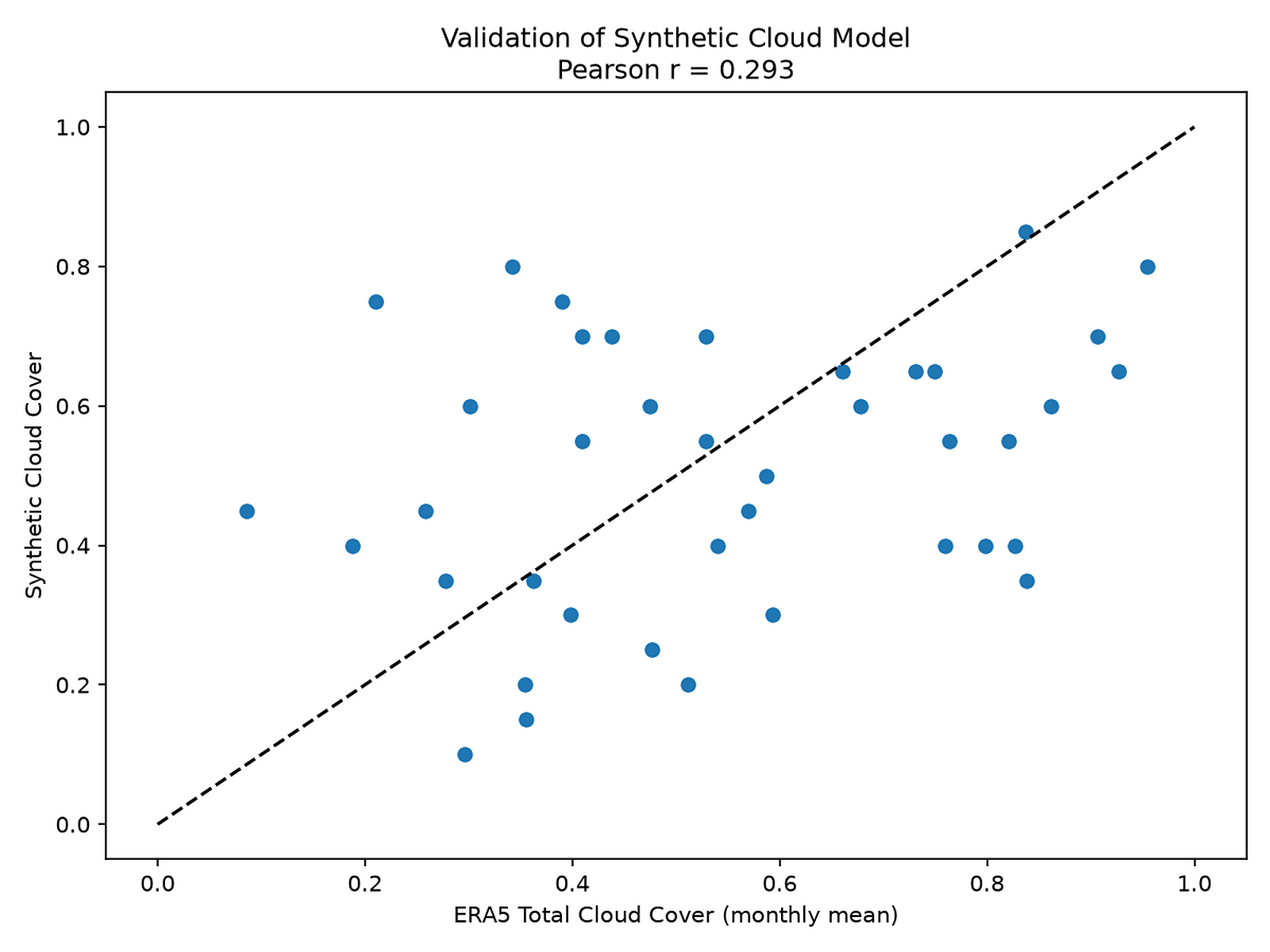 Cloud cover validation scatter plot for scheduling inputs