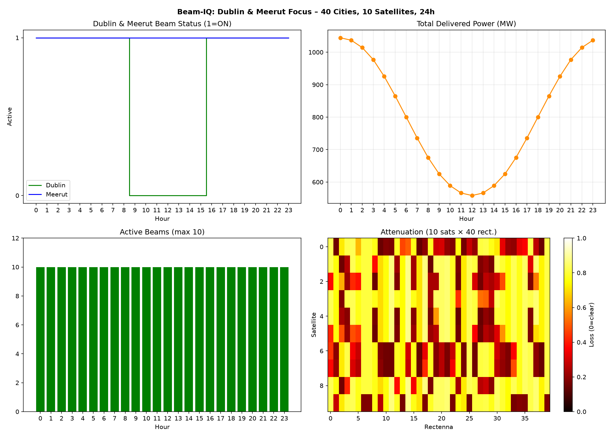 Dublin and Meerut rectenna scheduling report