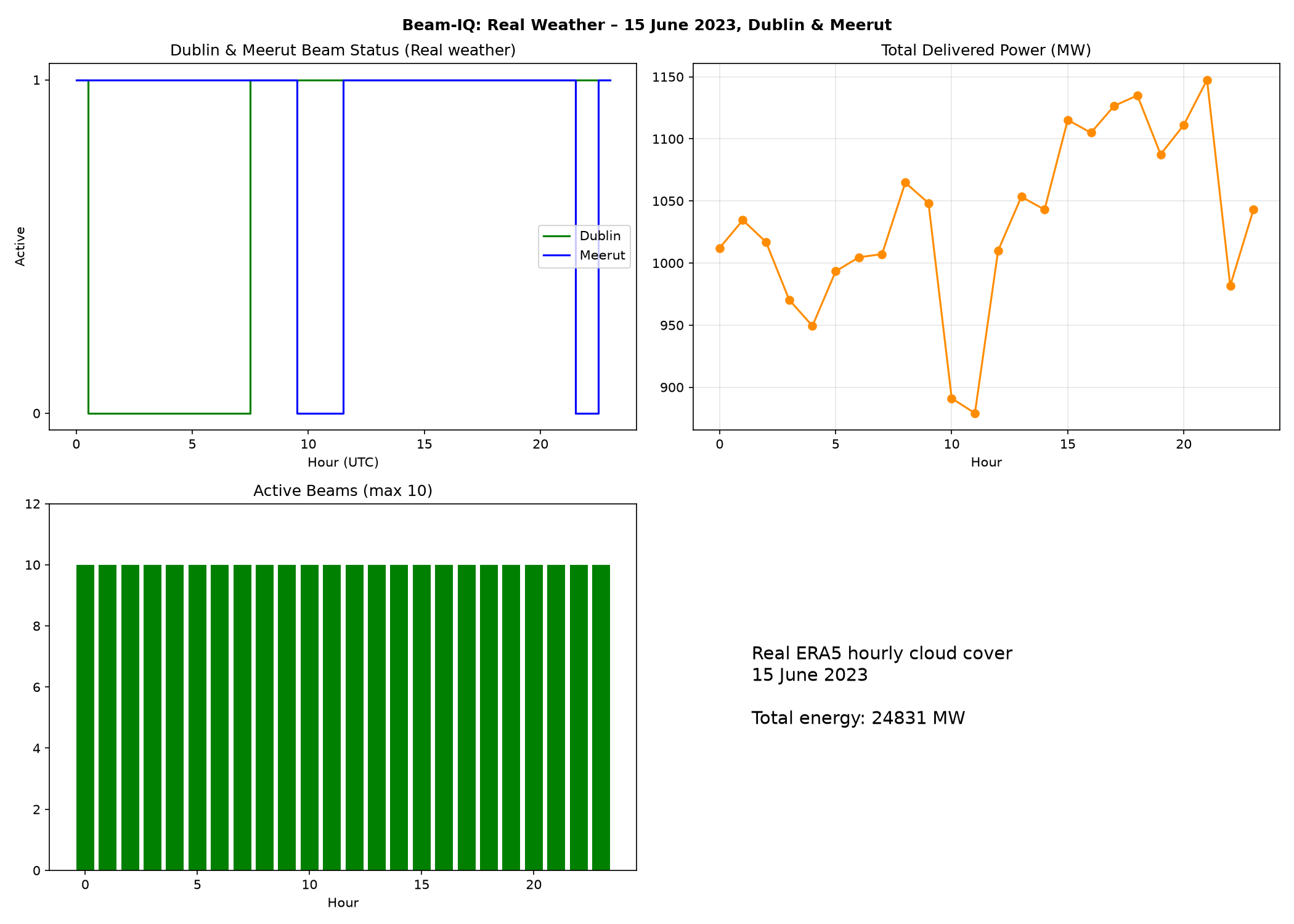 Real-weather 24-hour schedule for Dublin and Meerut using ERA5 hourly cloud cover