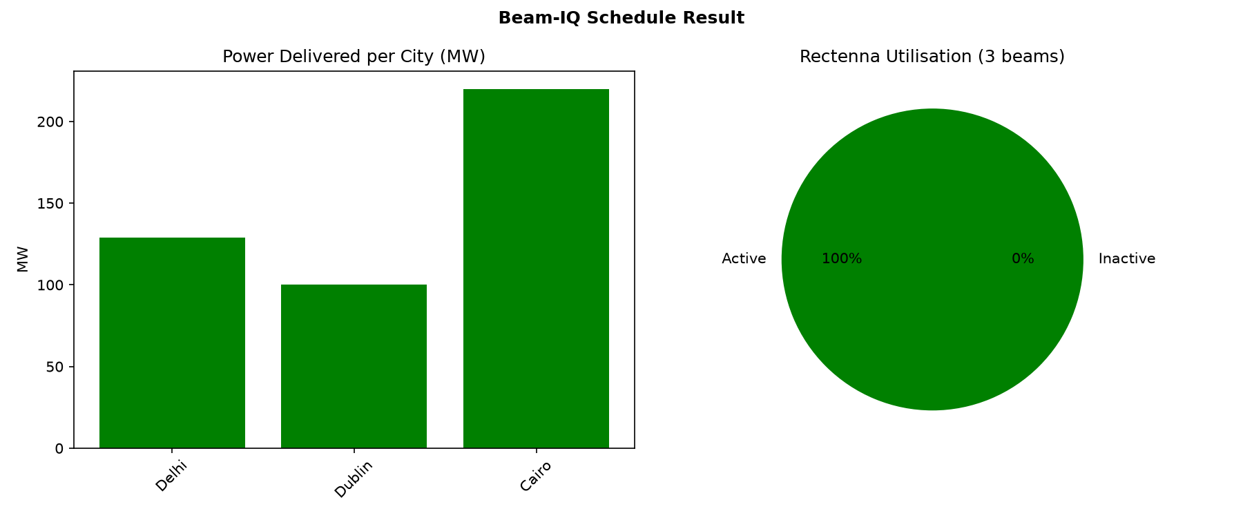 Beam schedule chart across forecast horizon