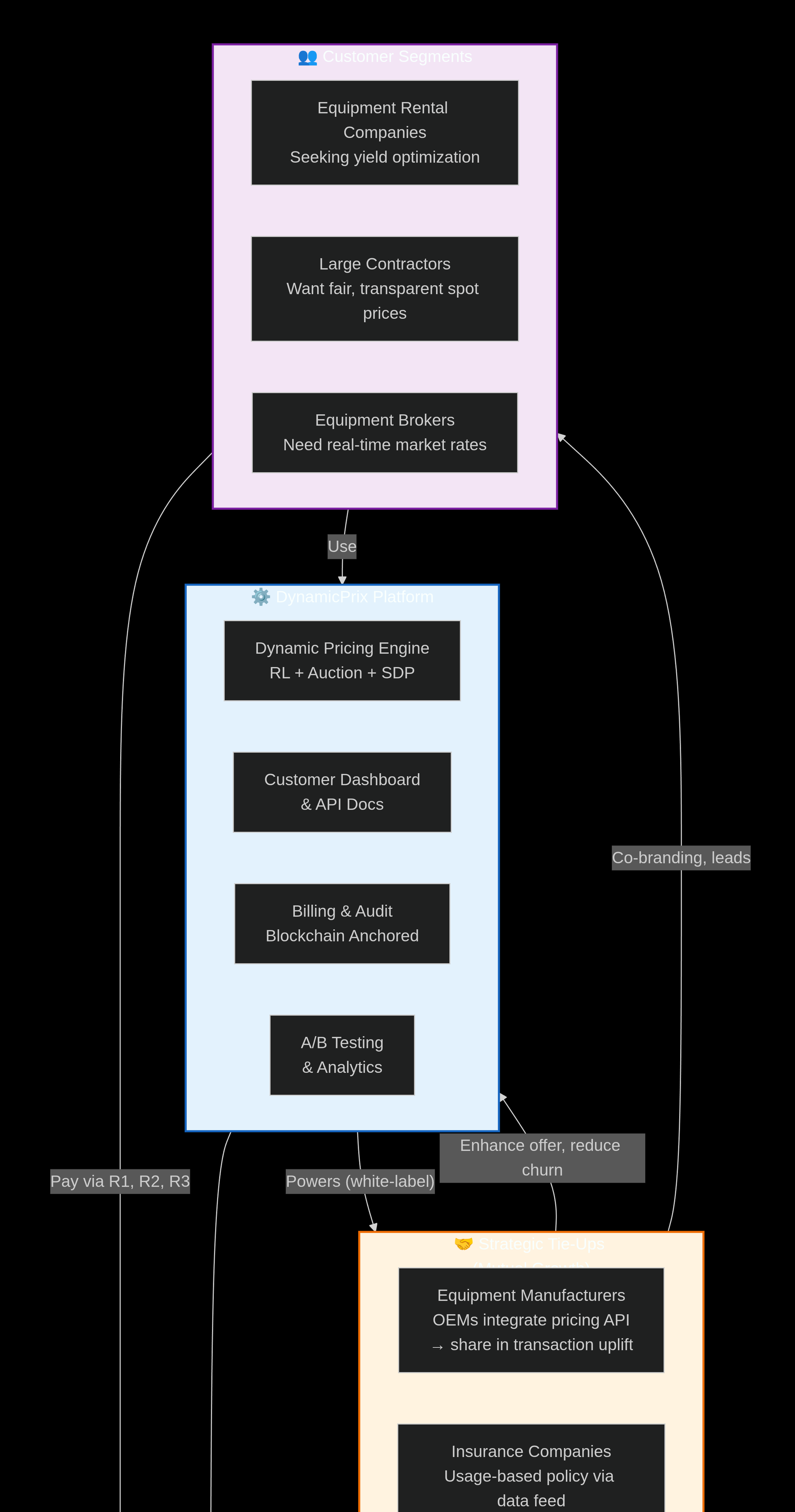 Arkham business process overview