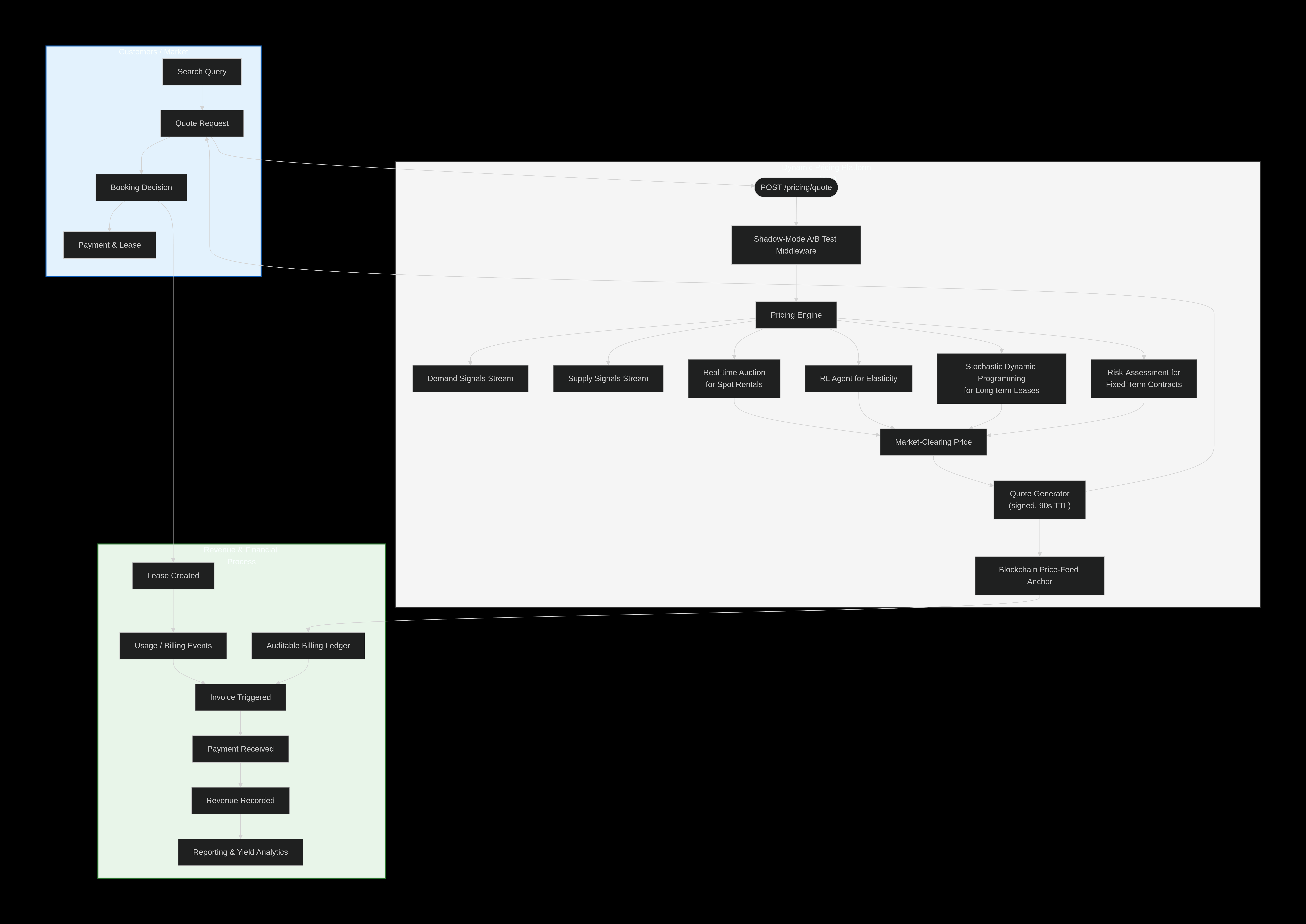 Program process diagram for Arkham pricing workflow