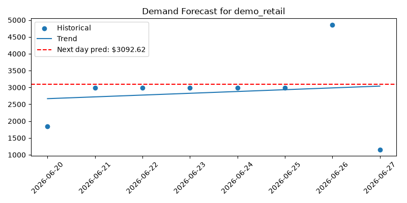 Live ML demand forecast for demo_retail client