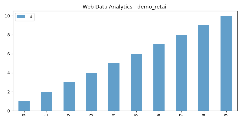 Live web data analytics chart from JSONPlaceholder public API