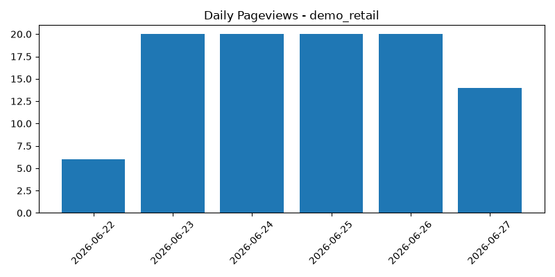 Live daily visitor pageview chart for demo_retail client