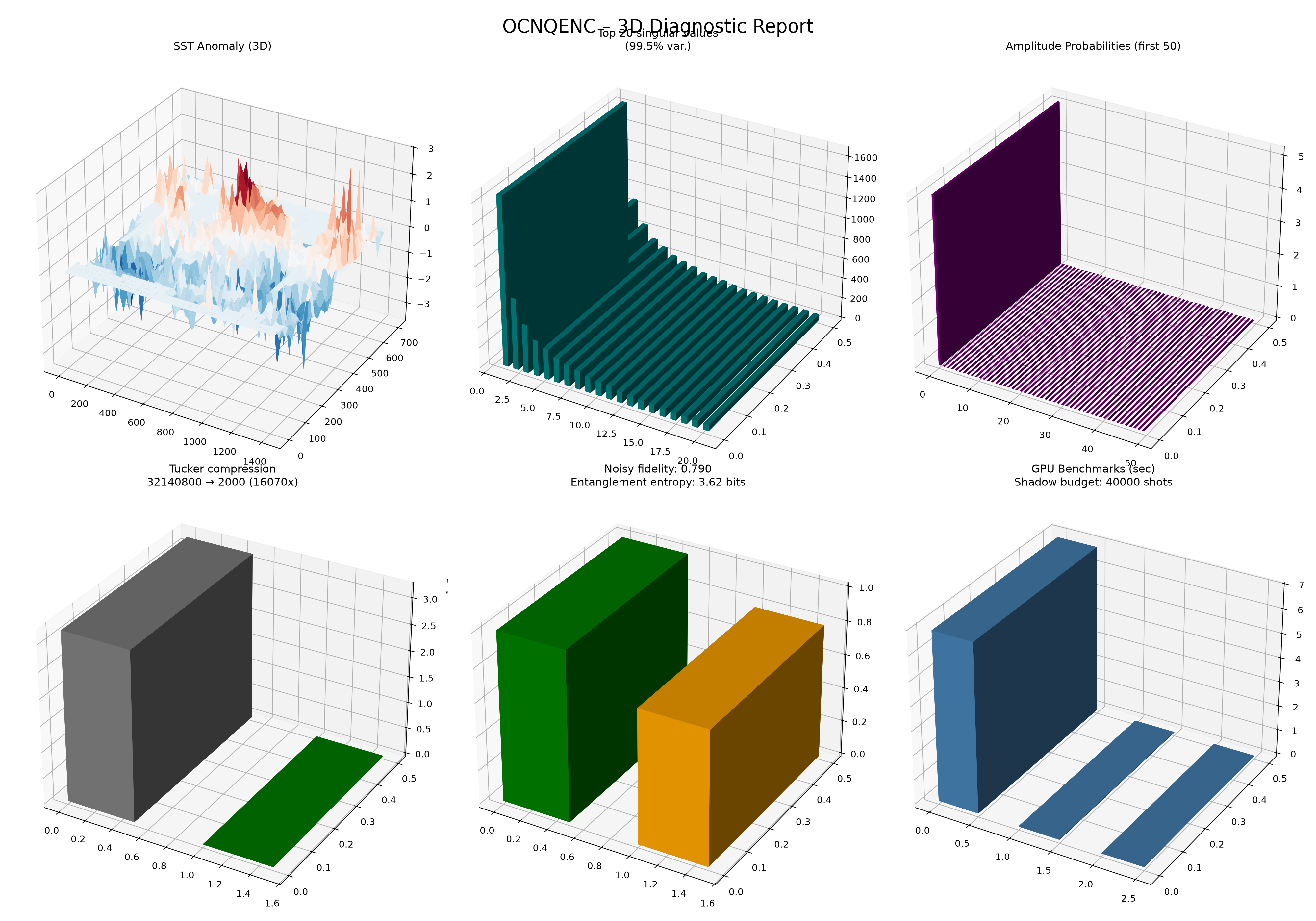 3D diagnostic report of SST anomaly, Tucker compression, and GPU benchmarks