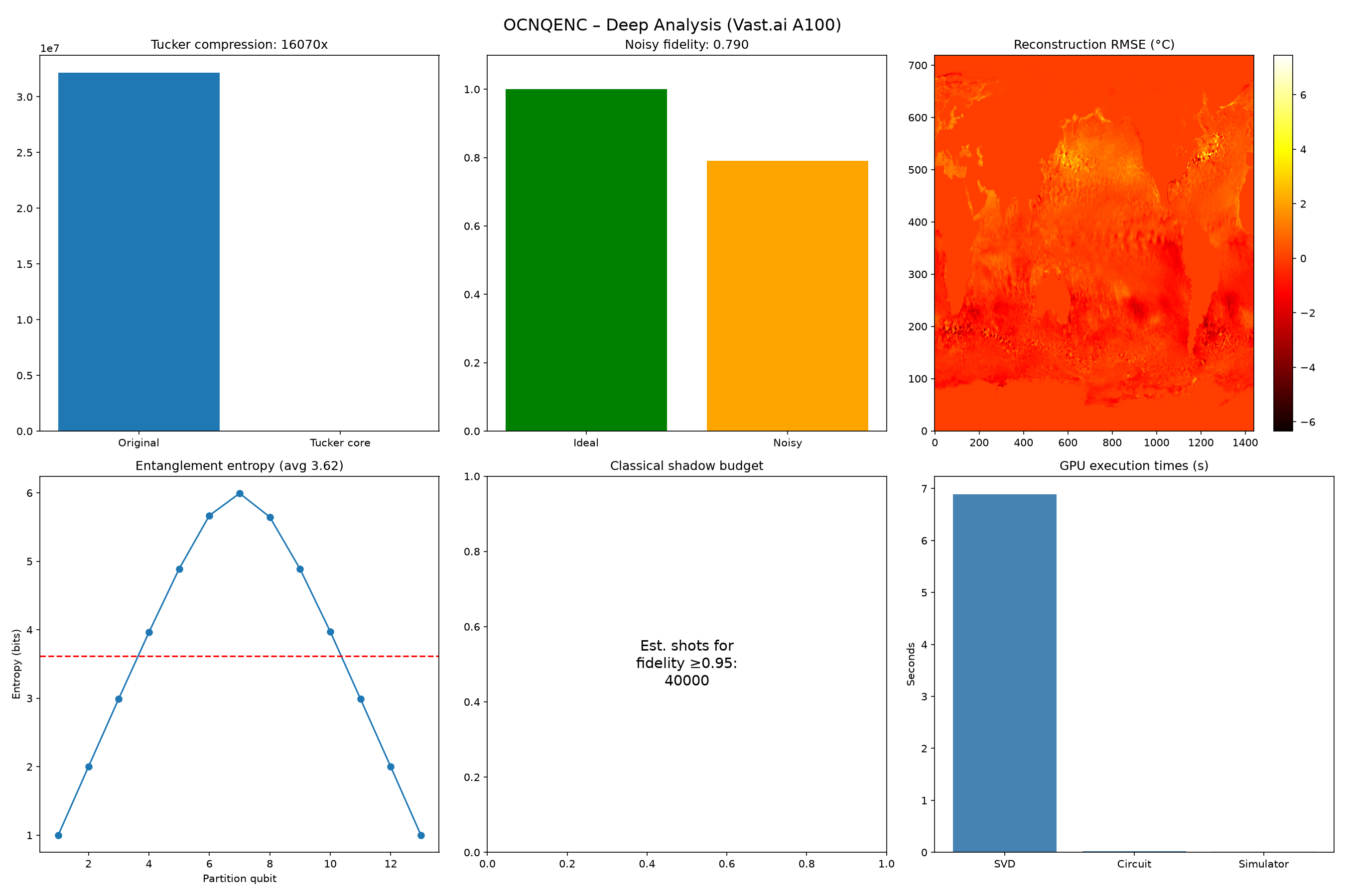 Deep analysis panels for Tucker compression, reconstruction RMSE, and shadow budget