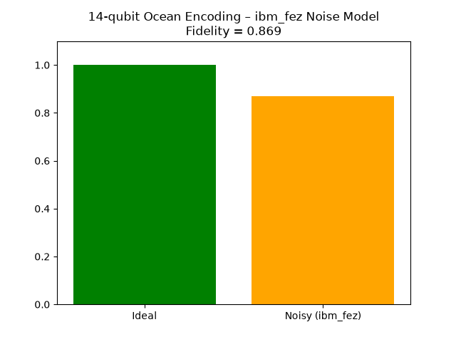 14-qubit ideal vs ibm_fez noise-model fidelity comparison