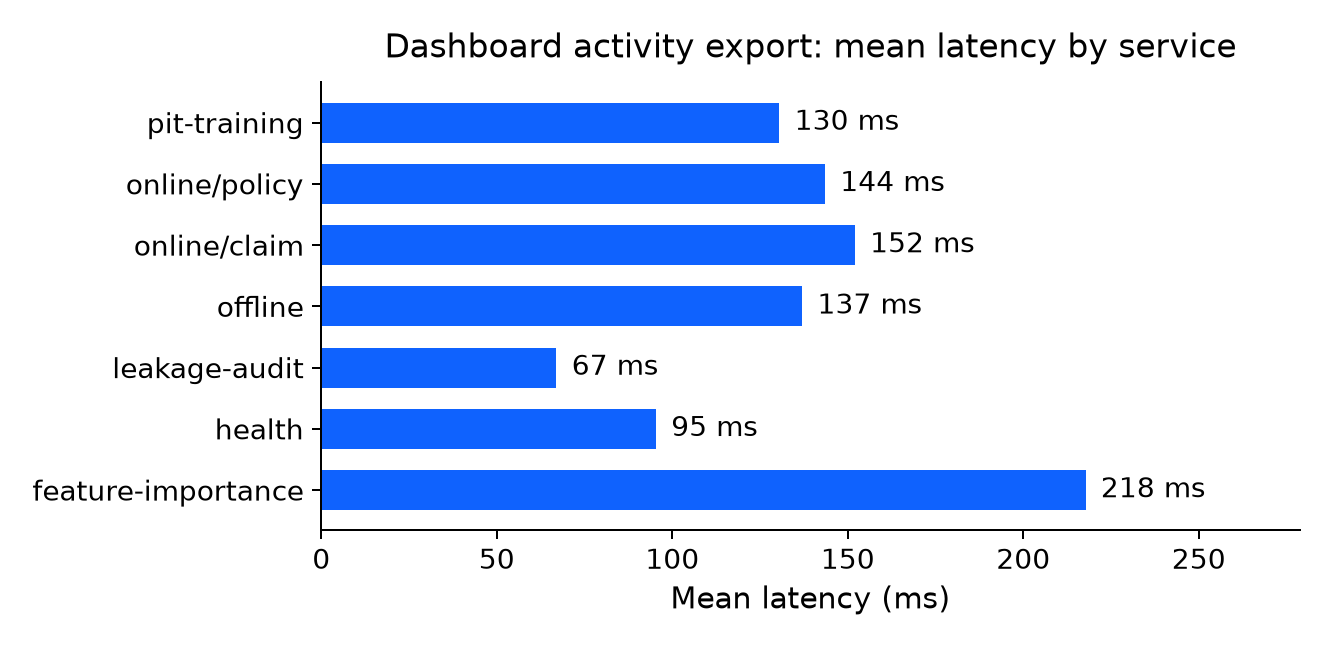 Mean latency by FEATSRV service