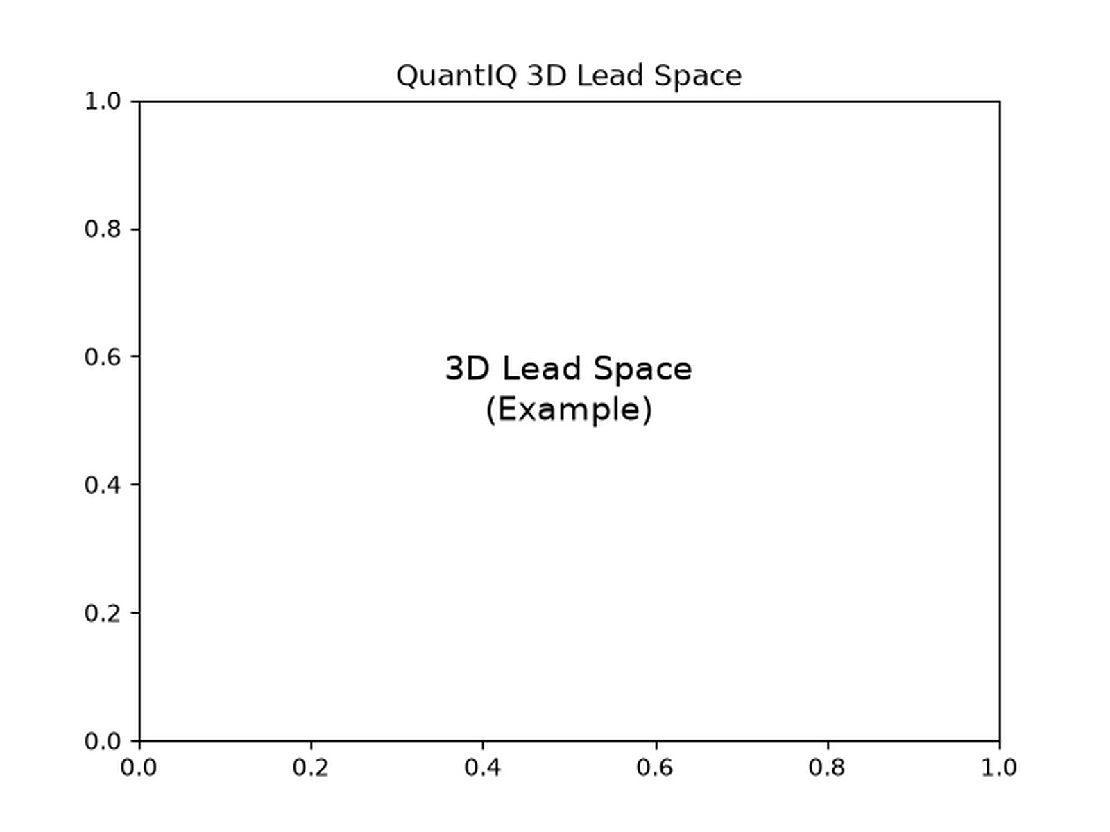 3D scatter of lead feature space with quantum score colouring