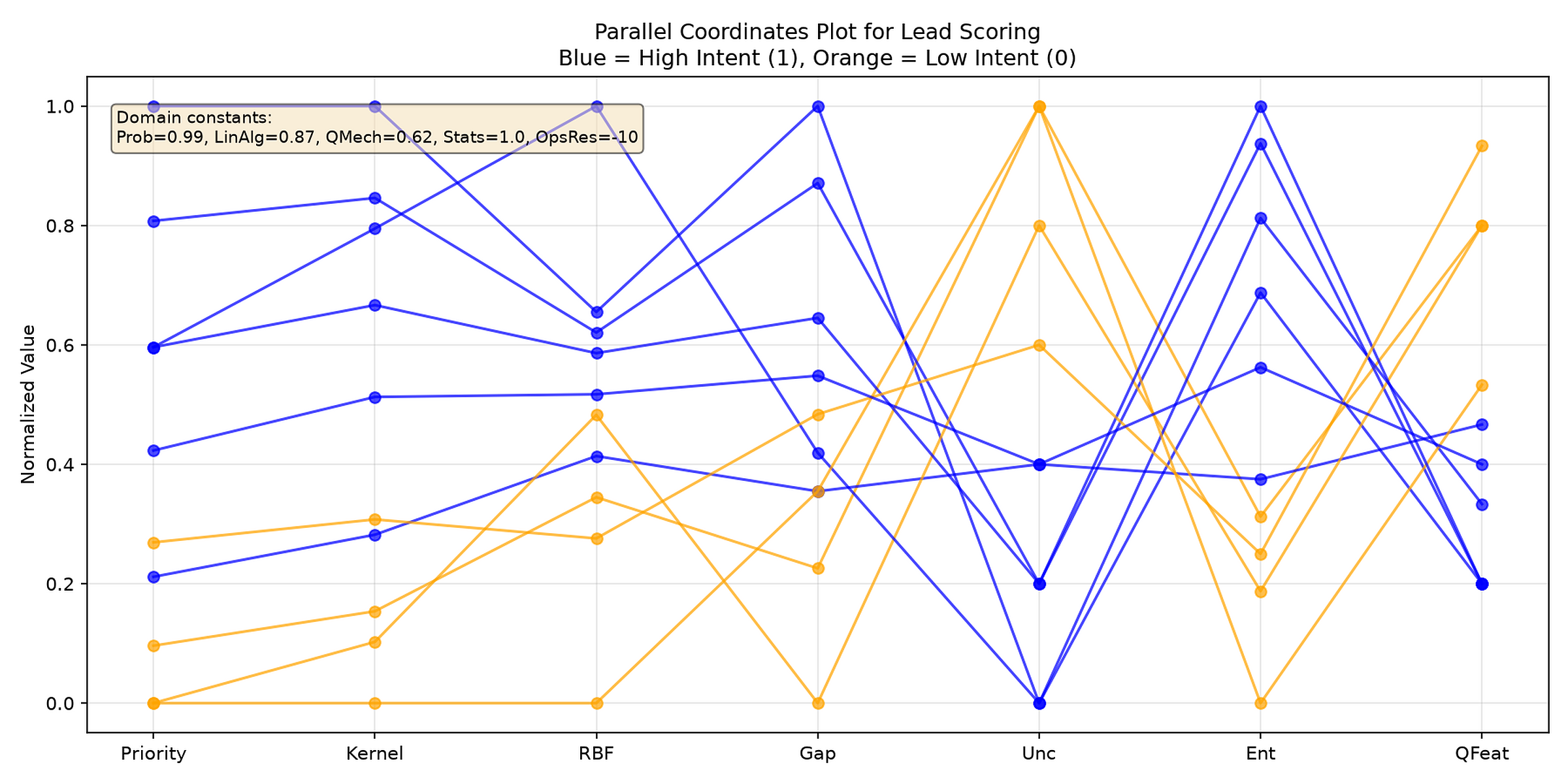 Parallel coordinates plot of lead attributes