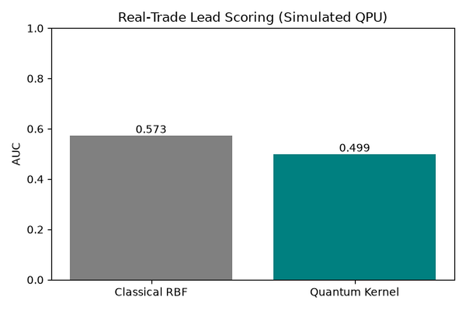 Real trade data QSVM AUC on ibm_marrakesh hardware