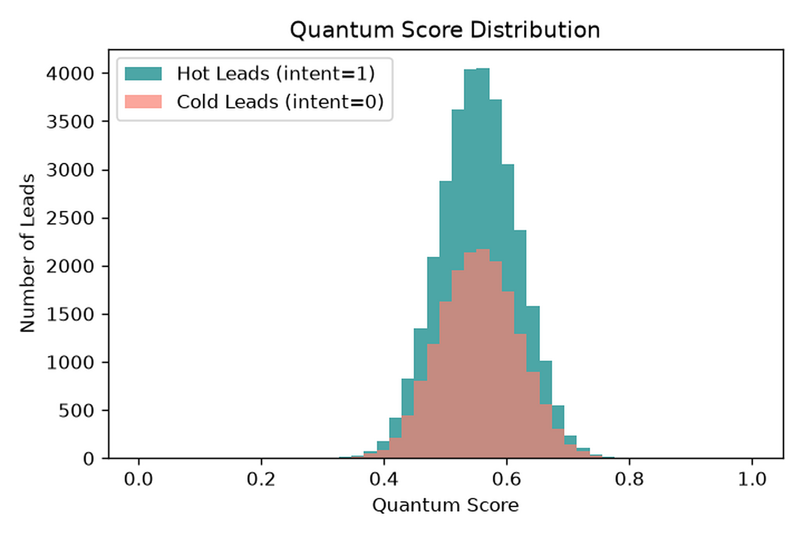 Distribution of QSVM lead compatibility scores