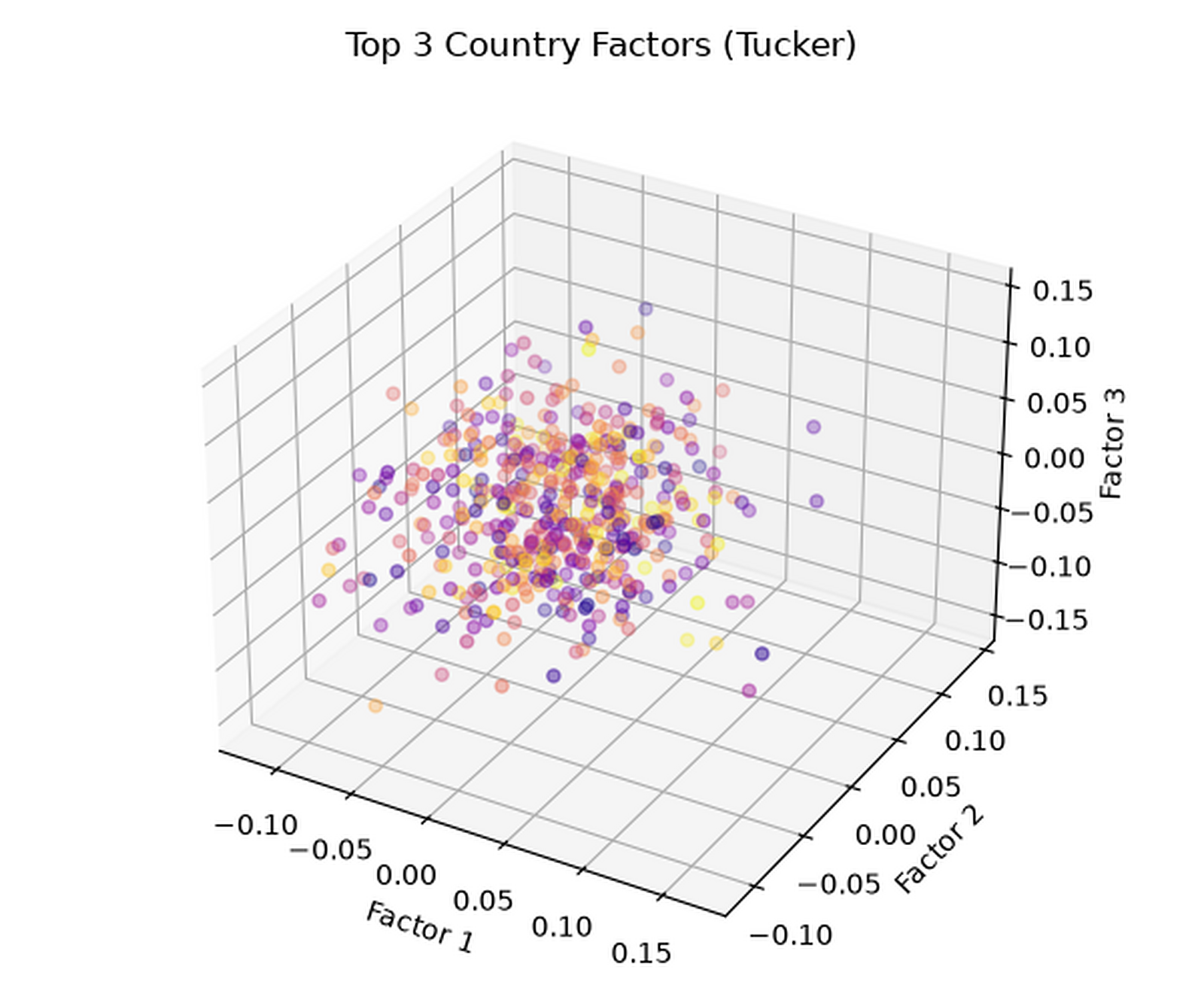 3D Tucker factor visualisation for trade tensor modes