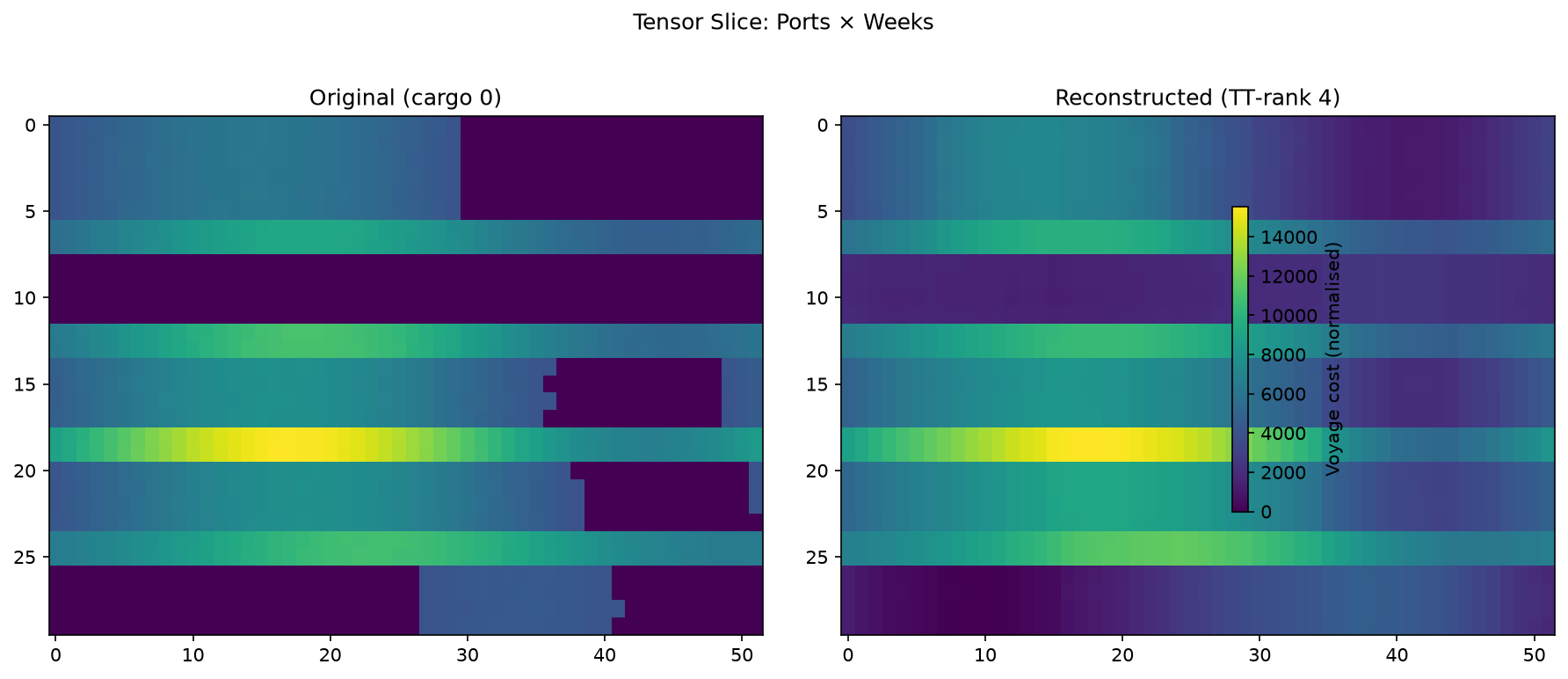 Original vs. reconstructed tensor slice for ports by weeks