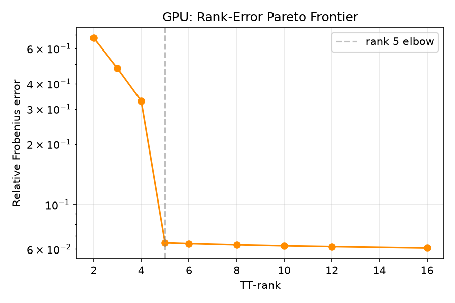 Rank-error Pareto frontier with elbow at rank 5