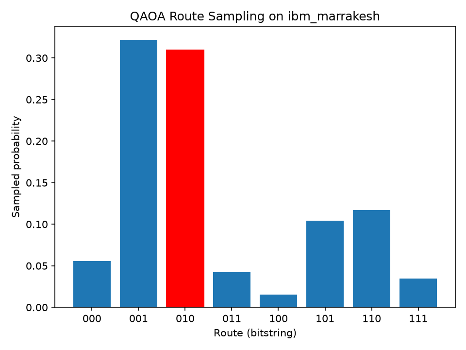 QAOA route sampling distribution from TT-derived cost Hamiltonian