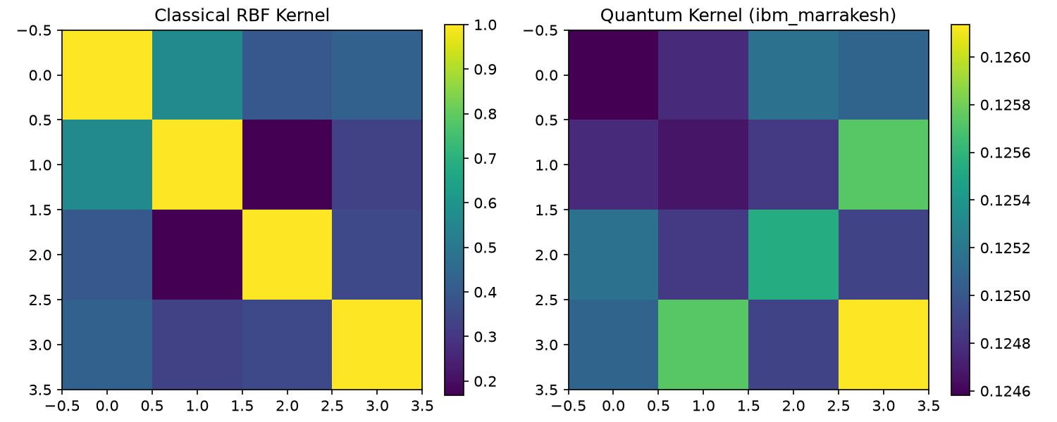 Quantum kernel heatmap compared with classical RBF kernel