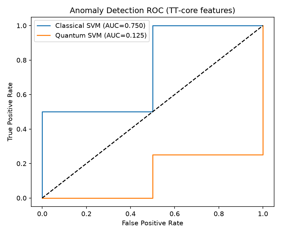 Quantum SVM ROC curve for anomaly classification