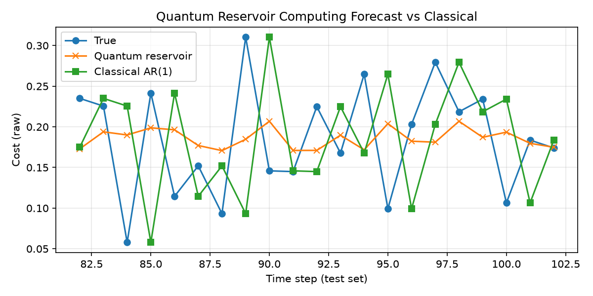 Quantum reservoir computing forecast from G2 core time series