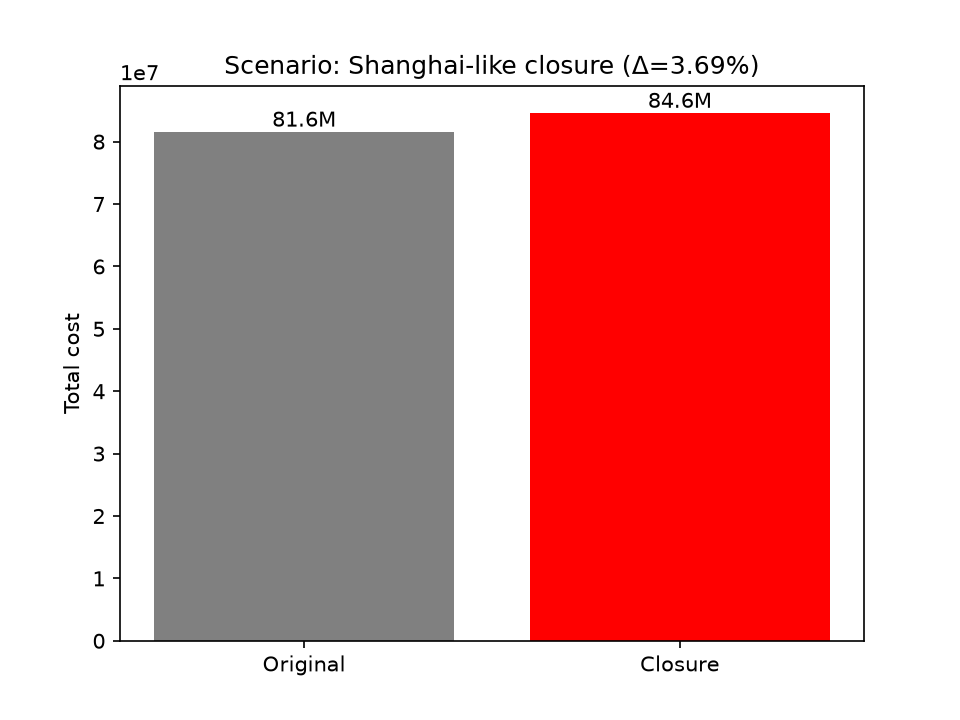 GPU scenario simulation for port closure disruption