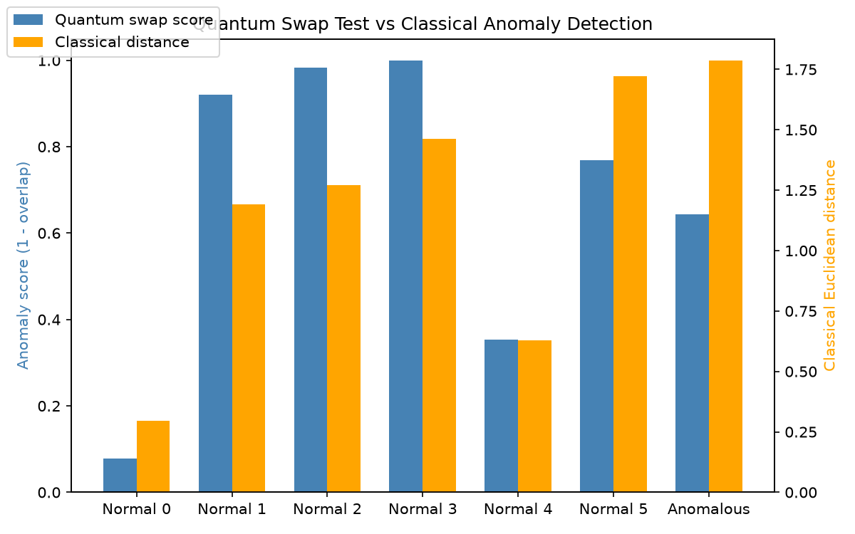 Swap test anomaly detection comparing port states
