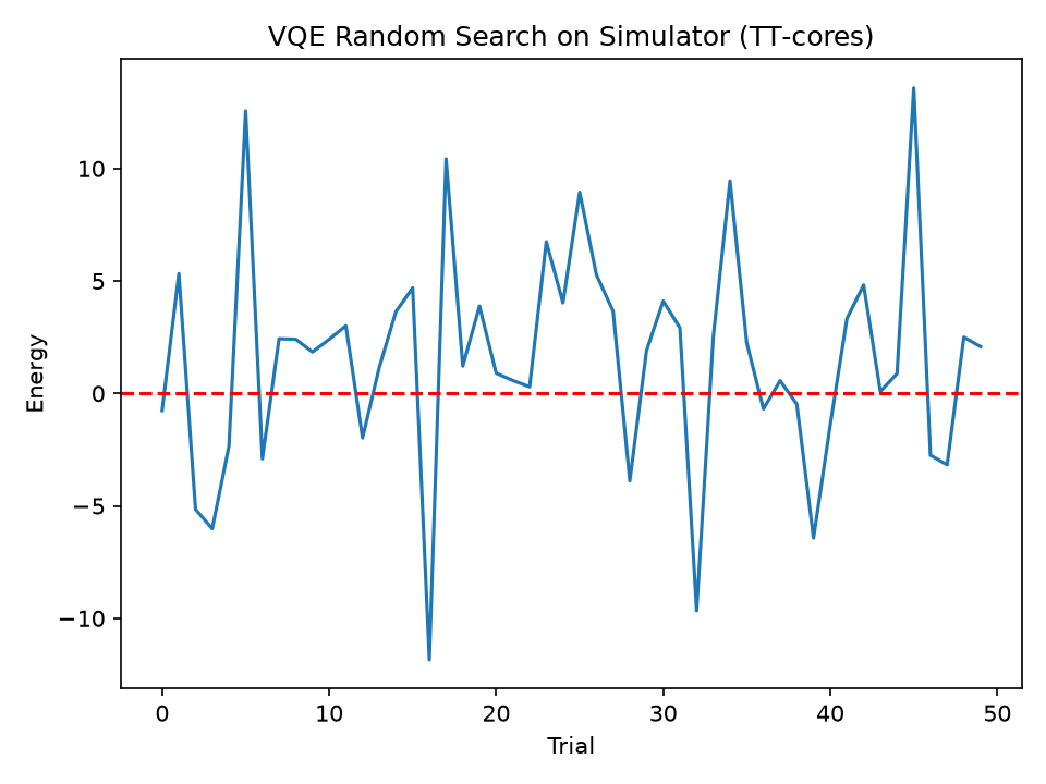 VQE simulation convergence for quantum PCA