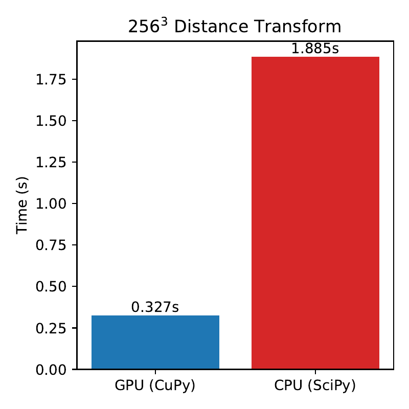 GPU vs CPU distance transform bar chart