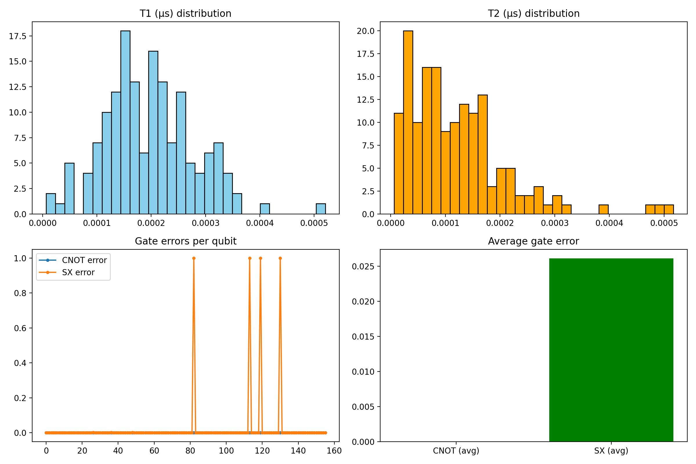 Backend calibration snapshot T1 T2 gate errors