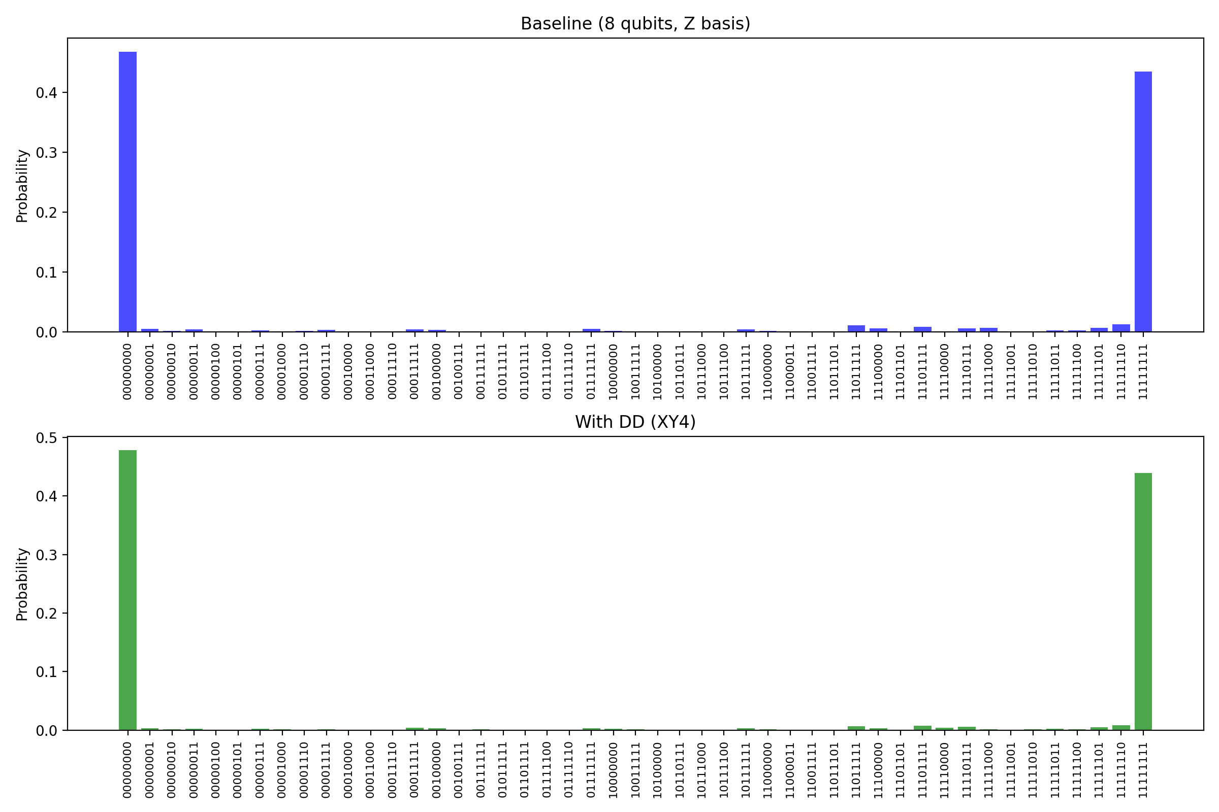 8-qubit Z-basis counts baseline vs DD