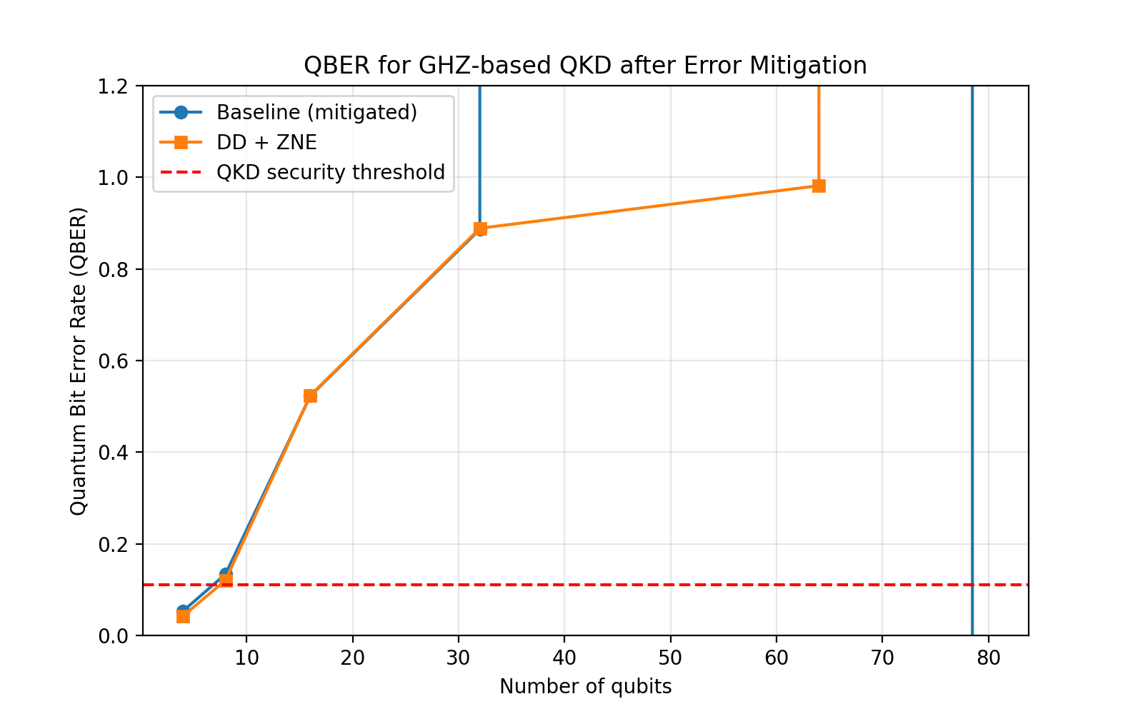 QBER from mitigated fidelity versus qubit count